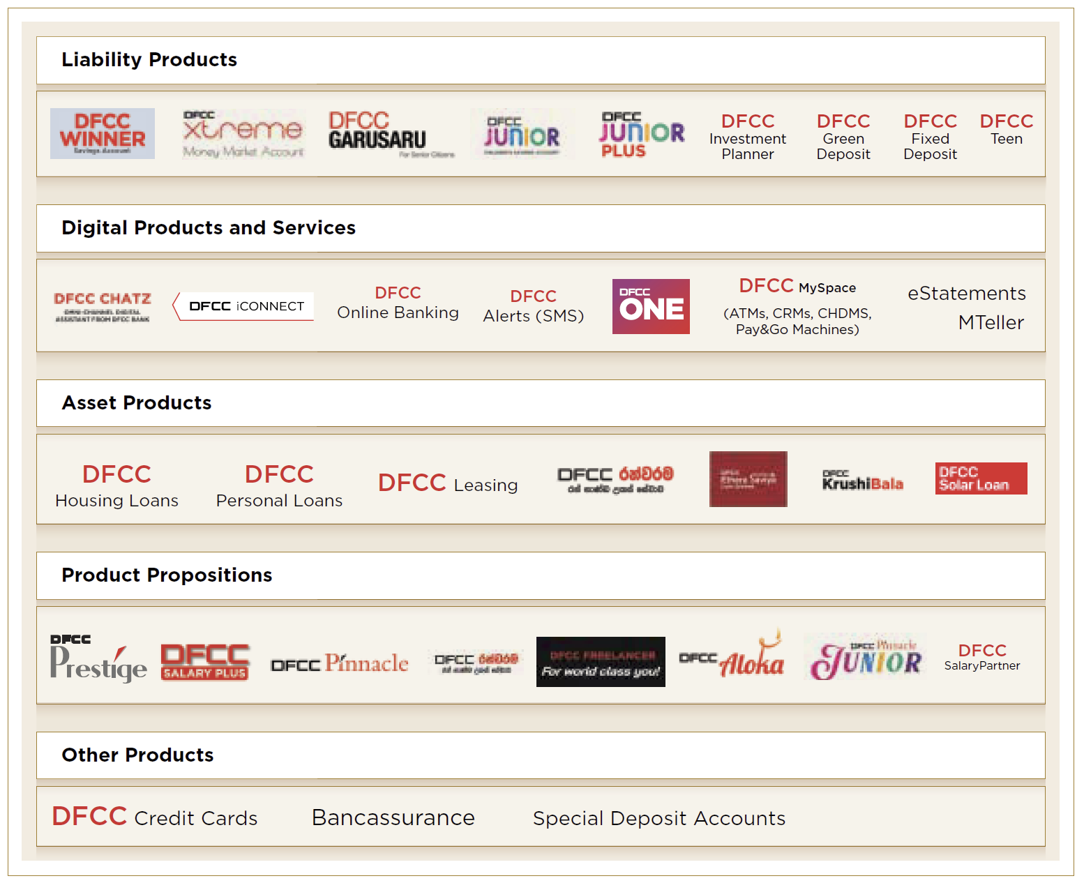 Bank’s Products and Services